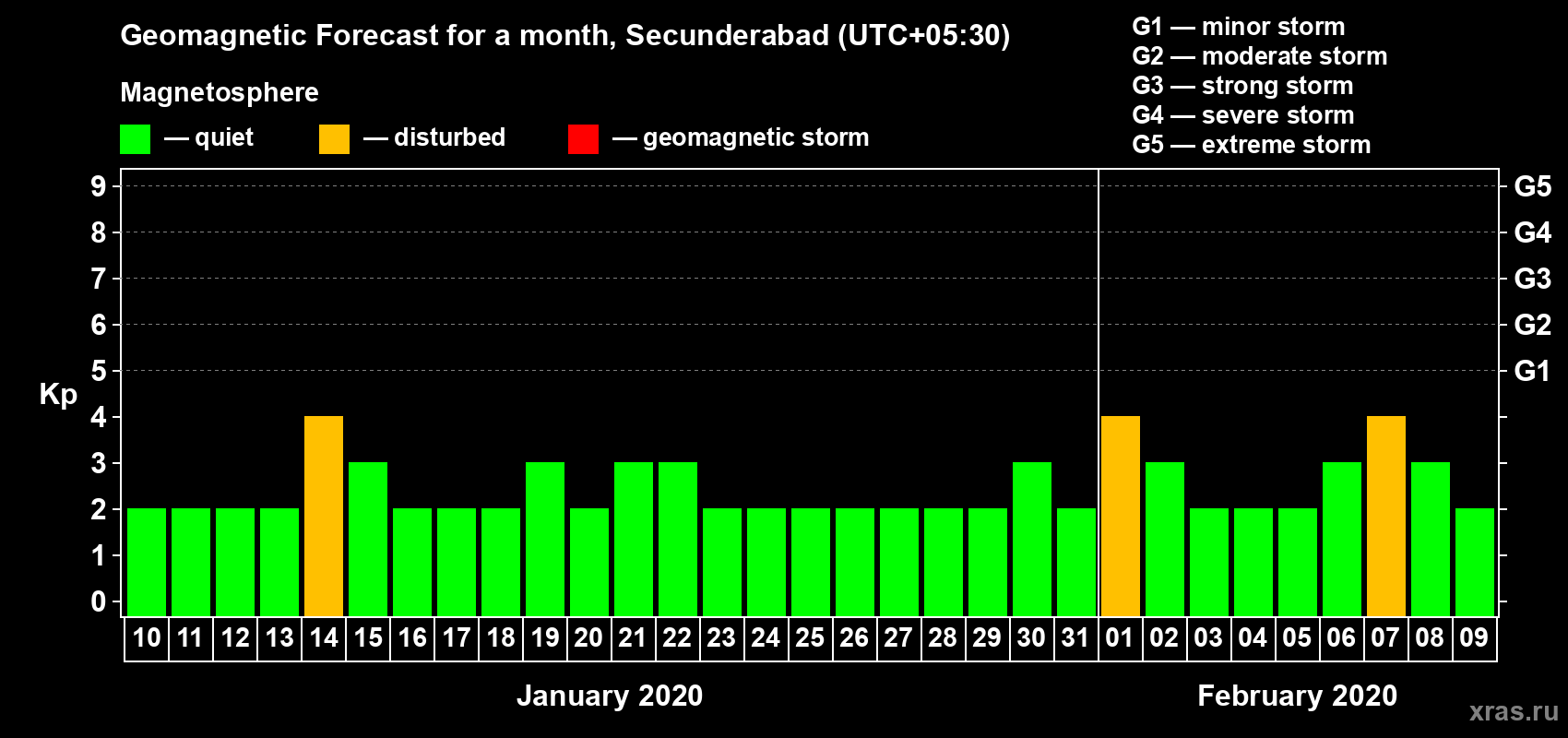 Forecast of the daily maximal value of geomagnetic index Kp for <b>1 month</b> (31 days) <b>from Jan 10, 2020 to Feb 09, 2020</b>