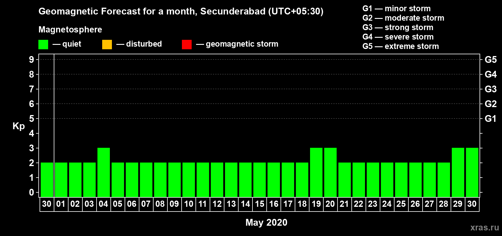 Forecast of the daily maximal value of geomagnetic index Kp for <b>1 month</b> (31 days) <b>from Apr 30, 2020 to May 30, 2020</b>