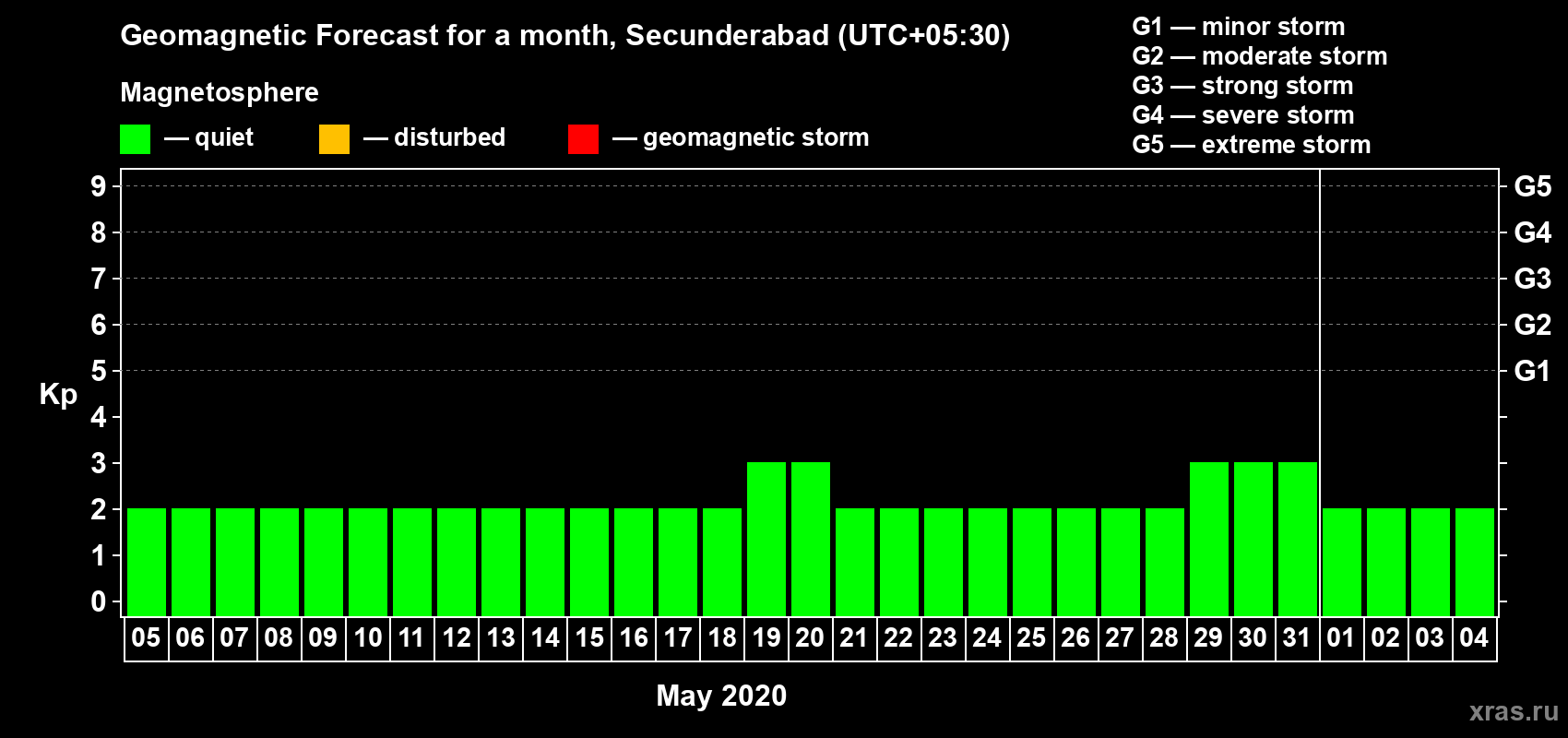 Forecast of the daily maximal value of geomagnetic index Kp for <b>1 month</b> (31 days) <b>from May 05, 2020 to Jun 04, 2020</b>