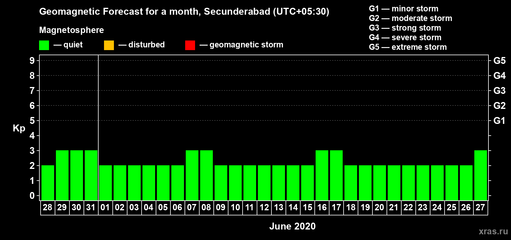 Forecast of the daily maximal value of geomagnetic index Kp for <b>1 month</b> (31 days) <b>from May 28, 2020 to Jun 27, 2020</b>