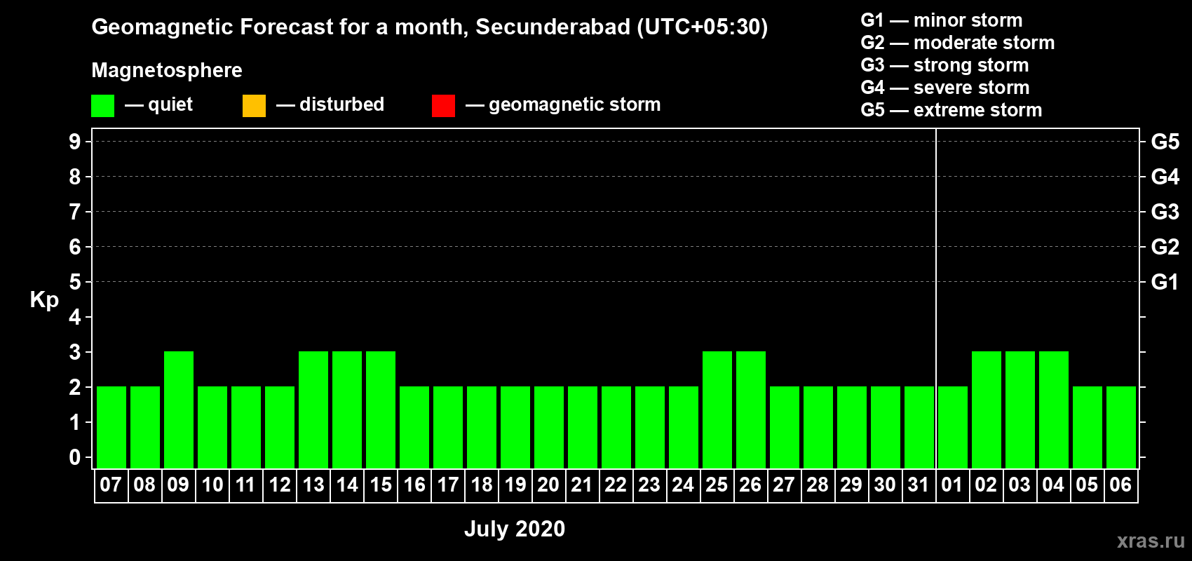 Forecast of the daily maximal value of geomagnetic index Kp for <b>1 month</b> (31 days) <b>from Jul 07, 2020 to Aug 06, 2020</b>