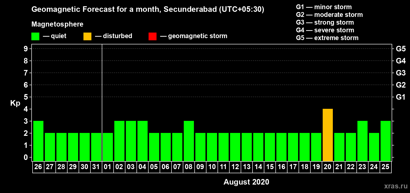Forecast of the daily maximal value of geomagnetic index Kp for <b>1 month</b> (31 days) <b>from Jul 26, 2020 to Aug 25, 2020</b>