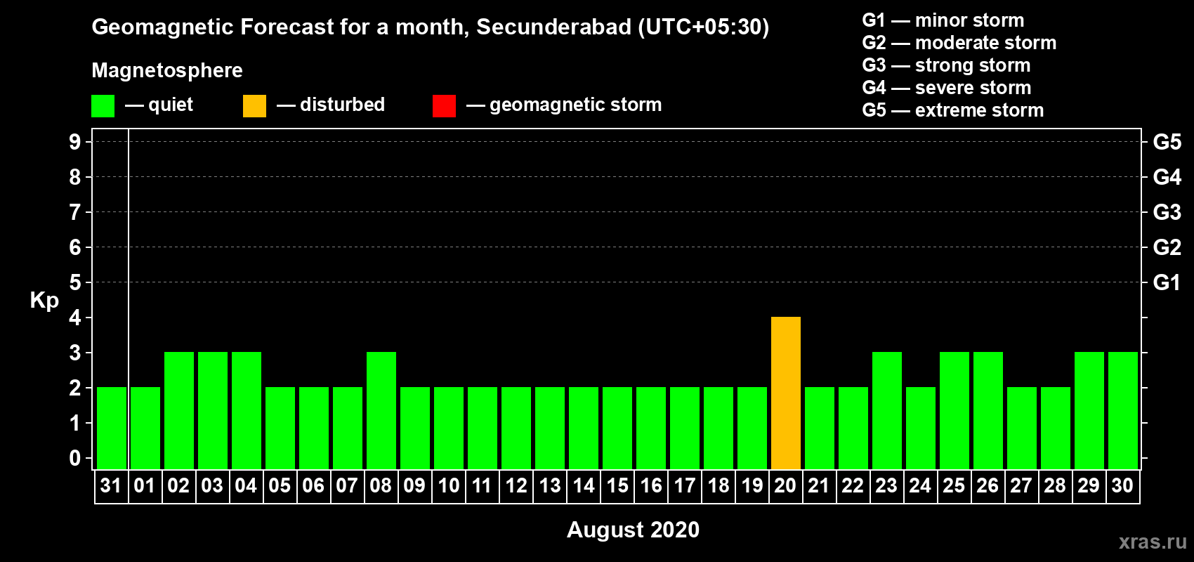 Forecast of the daily maximal value of geomagnetic index Kp for <b>1 month</b> (31 days) <b>from Jul 31, 2020 to Aug 30, 2020</b>
