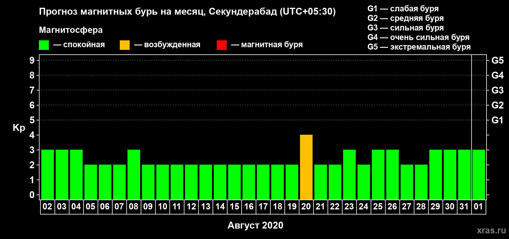 Прогноз максимального суточного геомагнитного индекса Kp на <b>1 месяц</b> (31 день) <b>с 02 августа по 01 сентября 2020 г</b>
