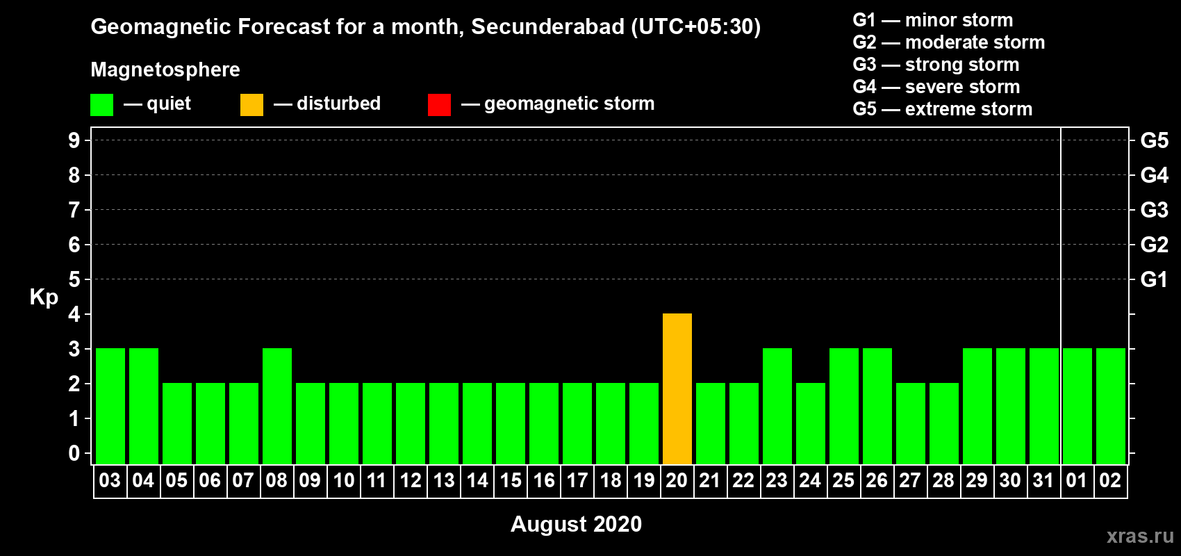 Forecast of the daily maximal value of geomagnetic index Kp for <b>1 month</b> (31 days) <b>from Aug 03, 2020 to Sep 02, 2020</b>