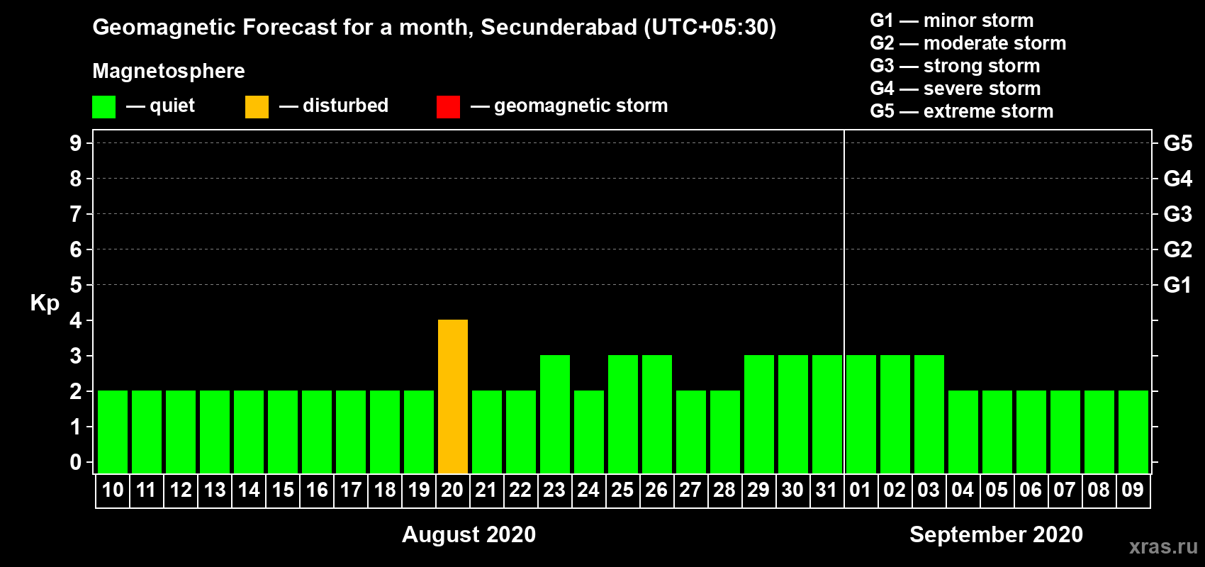 Forecast of the daily maximal value of geomagnetic index Kp for <b>1 month</b> (31 days) <b>from Aug 10, 2020 to Sep 09, 2020</b>