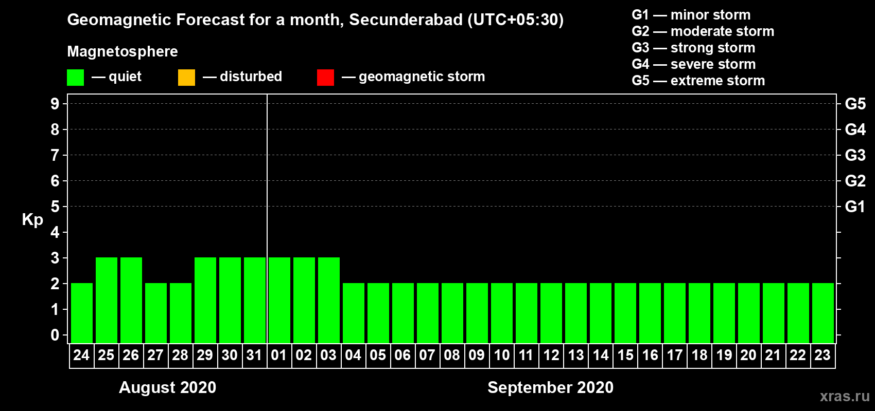 Forecast of the daily maximal value of geomagnetic index Kp for <b>1 month</b> (31 days) <b>from Aug 24, 2020 to Sep 23, 2020</b>