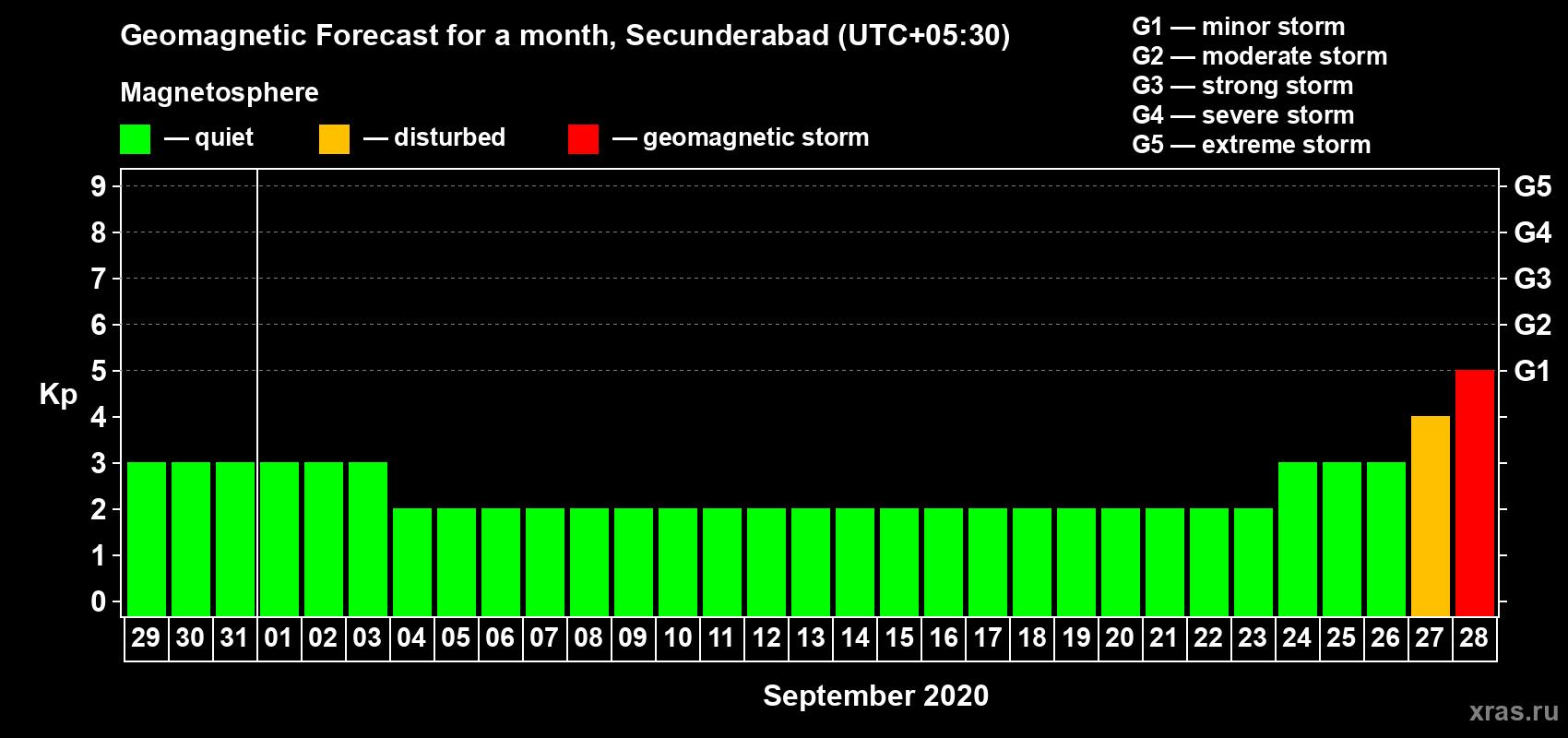 Forecast of the daily maximal value of geomagnetic index Kp for <b>1 month</b> (31 days) <b>from Aug 29, 2020 to Sep 28, 2020</b>