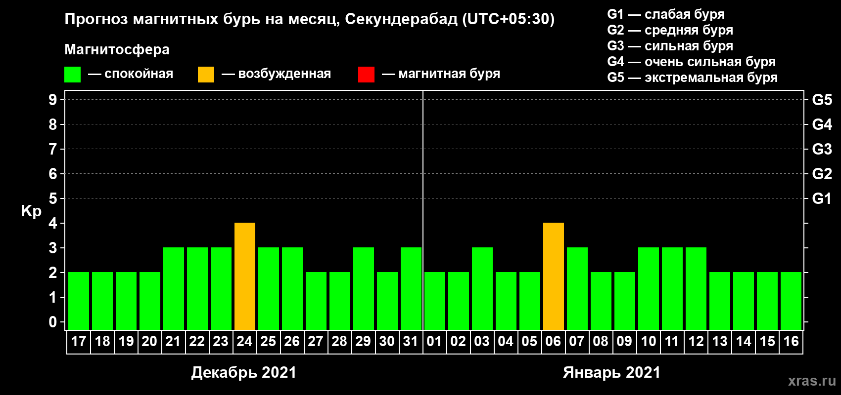 Прогноз максимального суточного геомагнитного индекса Kp на <b>1 месяц</b> (31 день) <b>с 17 декабря 2020 г по 16 января 2021 г</b>
