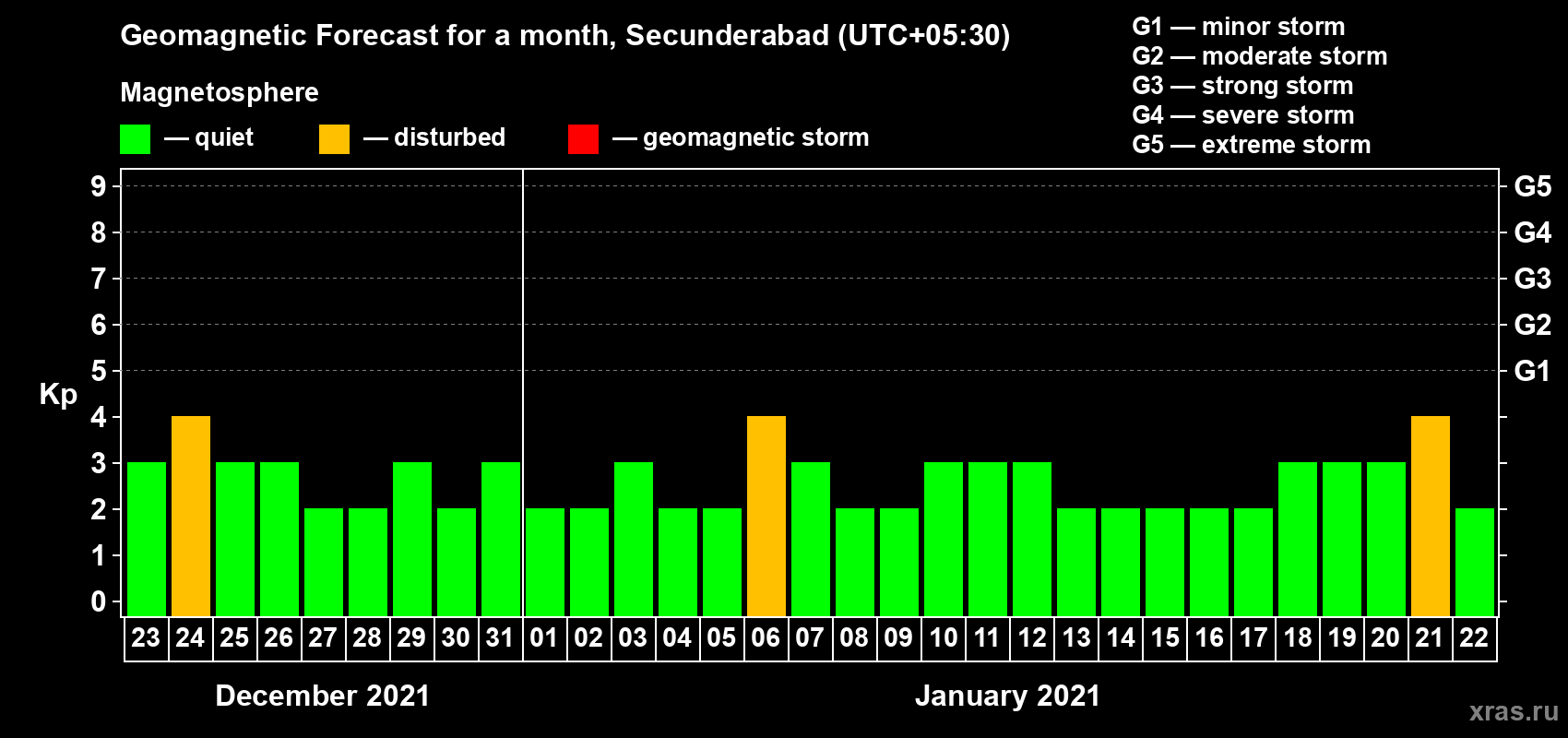 Forecast of the daily maximal value of geomagnetic index Kp for <b>1 month</b> (31 days) <b>from Dec 23, 2020 to Jan 22, 2021</b>