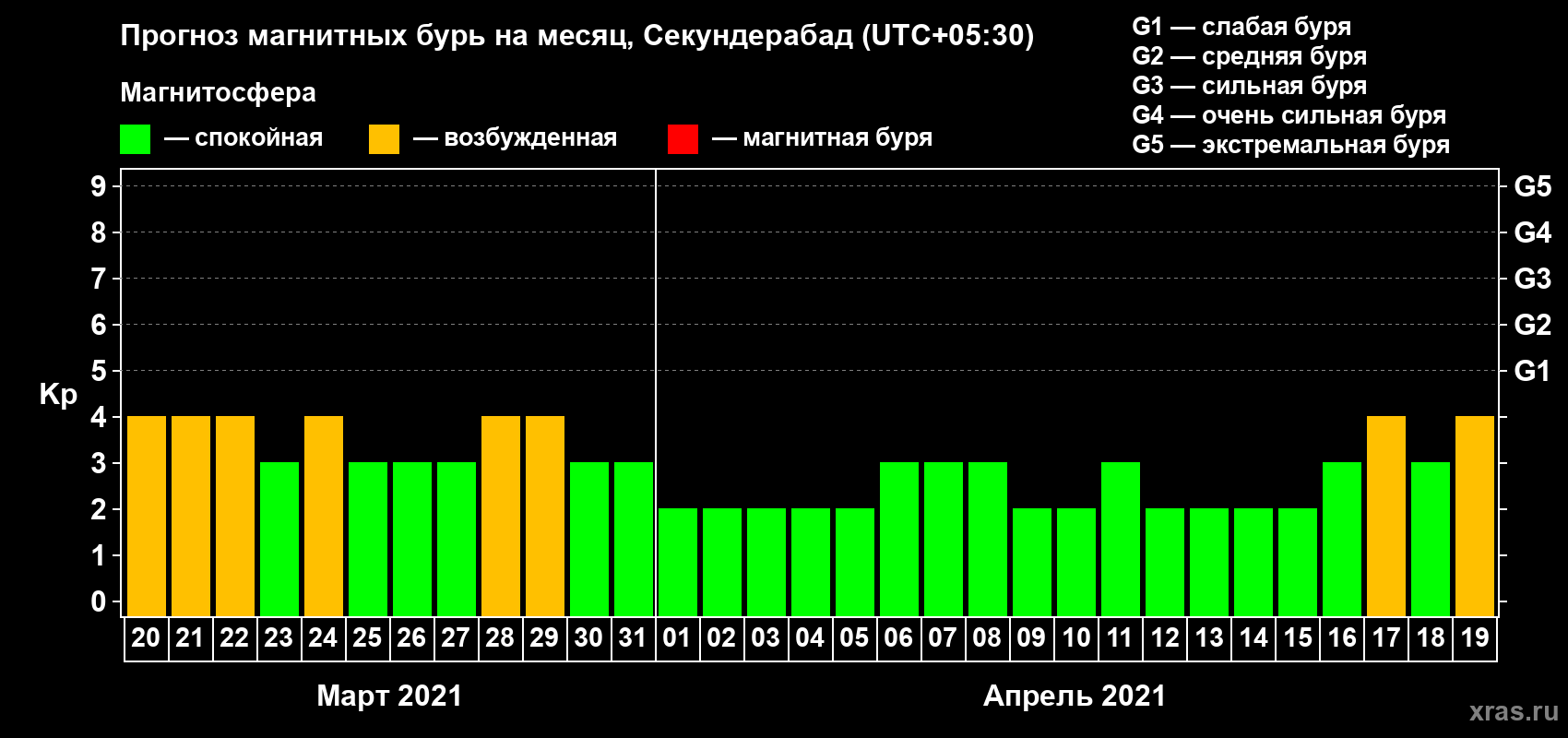 Прогноз максимального суточного геомагнитного индекса Kp на <b>1 месяц</b> (31 день) <b>с 20 марта по 19 апреля 2021 г</b>
