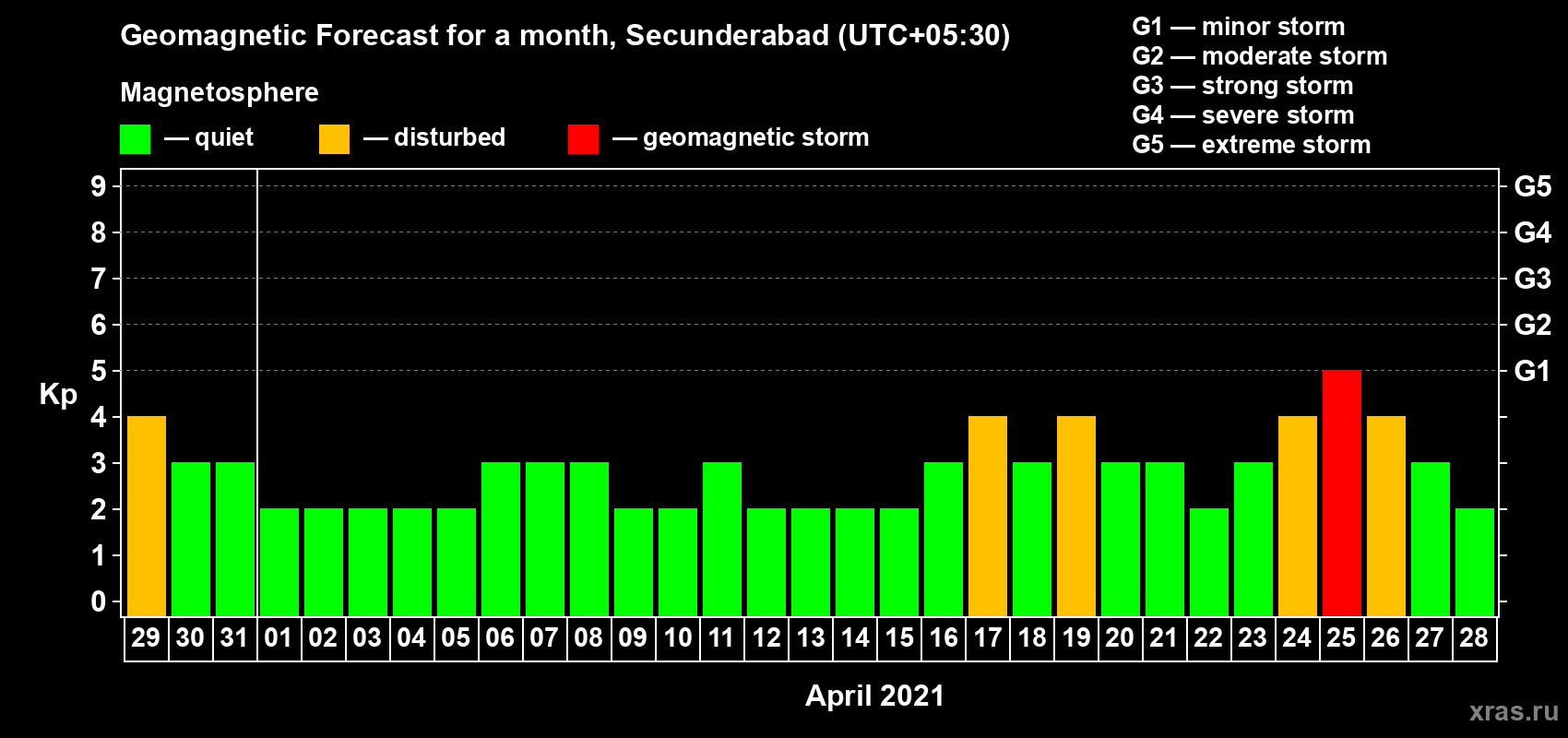 Forecast of the daily maximal value of geomagnetic index Kp for <b>1 month</b> (31 days) <b>from Mar 29, 2021 to Apr 28, 2021</b>