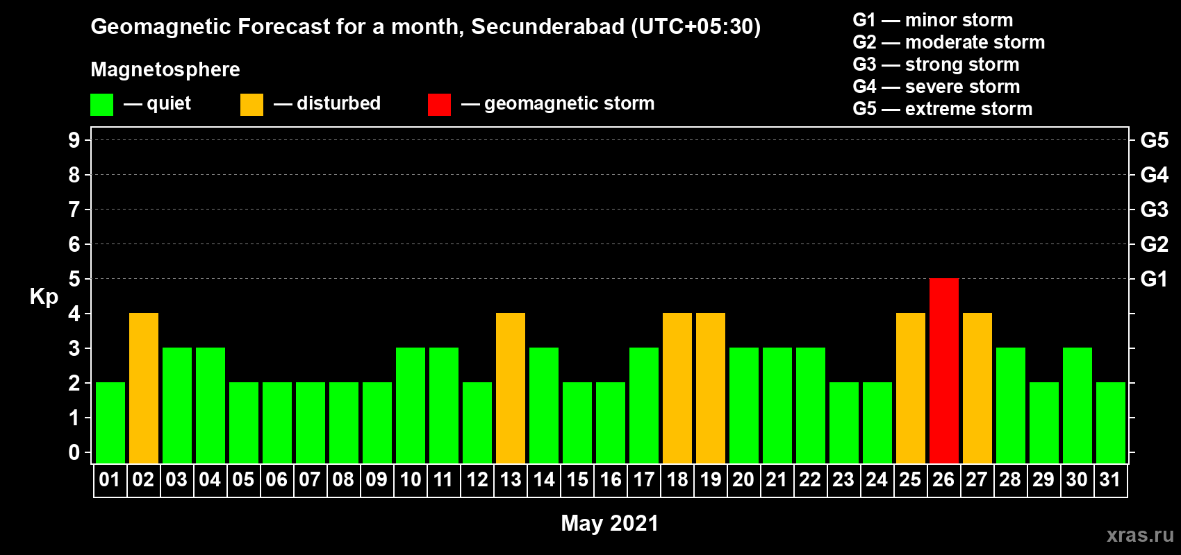 Forecast of the daily maximal value of geomagnetic index Kp for <b>1 month</b> (31 days) <b>from May 01, 2021 to May 31, 2021</b>