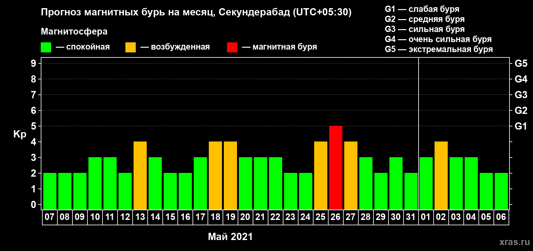 Прогноз максимального суточного геомагнитного индекса Kp на <b>1 месяц</b> (31 день) <b>с 07 мая по 06 июня 2021 г</b>
