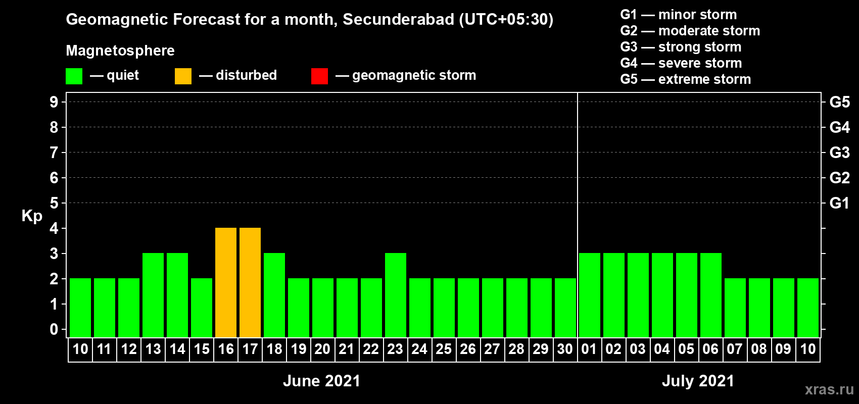 Forecast of the daily maximal value of geomagnetic index Kp for <b>1 month</b> (31 days) <b>from Jun 10, 2021 to Jul 10, 2021</b>