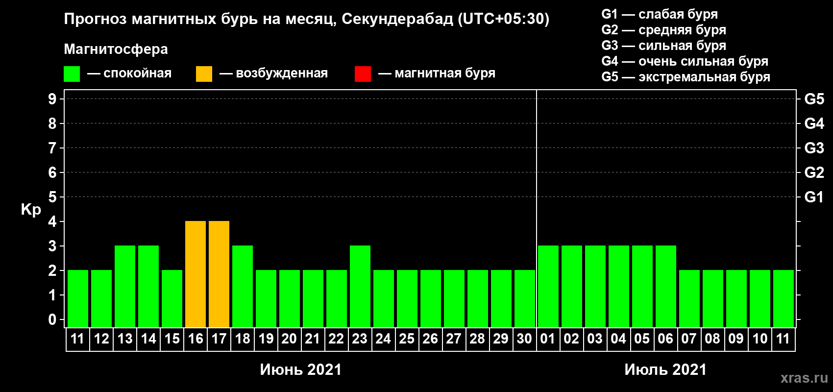 Прогноз максимального суточного геомагнитного индекса Kp на <b>1 месяц</b> (31 день) <b>с 11 июня по 11 июля 2021 г</b>