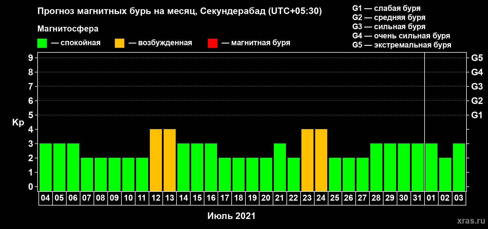 Прогноз максимального суточного геомагнитного индекса Kp на <b>1 месяц</b> (31 день) <b>с 04 июля по 03 августа 2021 г</b>