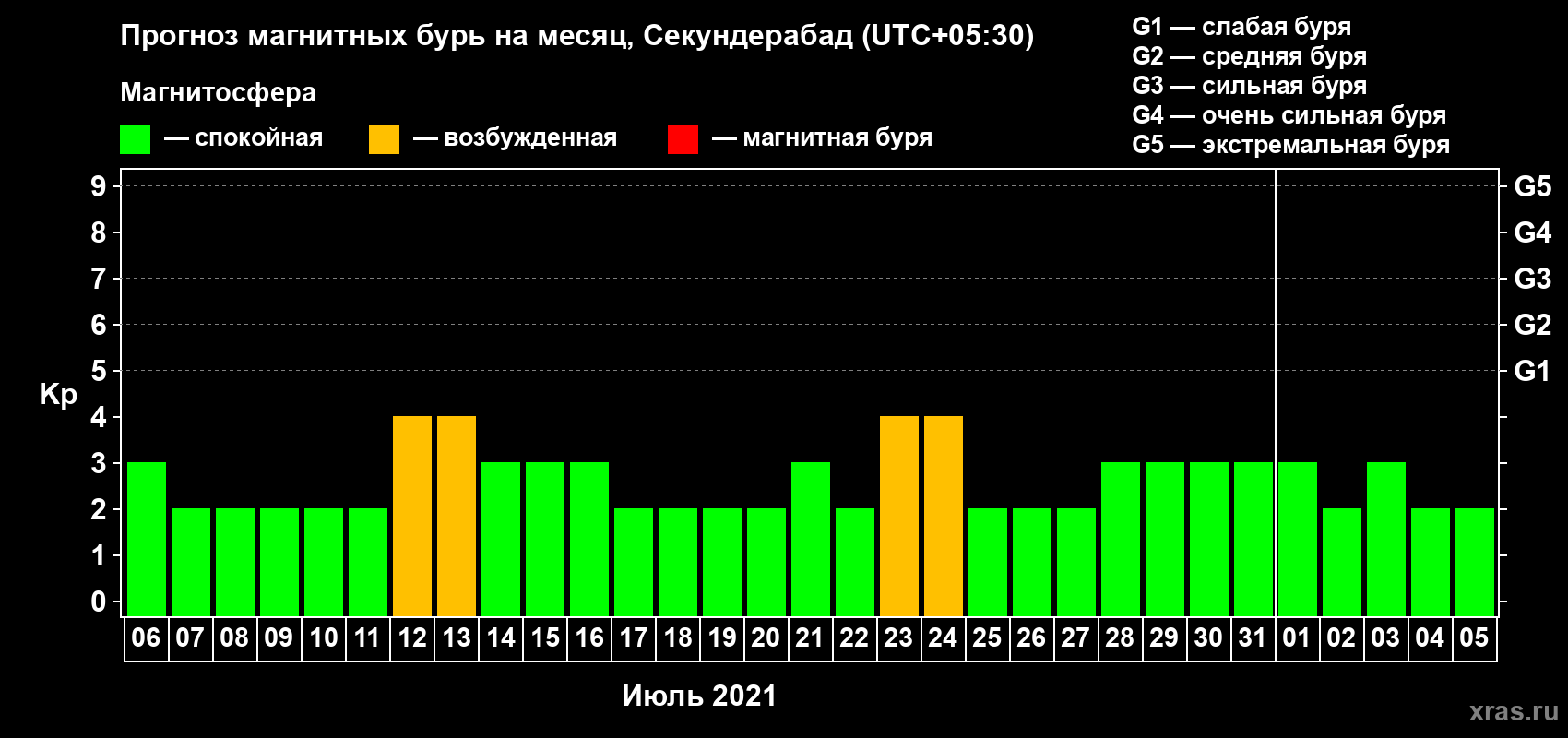 Прогноз максимального суточного геомагнитного индекса Kp на <b>1 месяц</b> (31 день) <b>с 06 июля по 05 августа 2021 г</b>