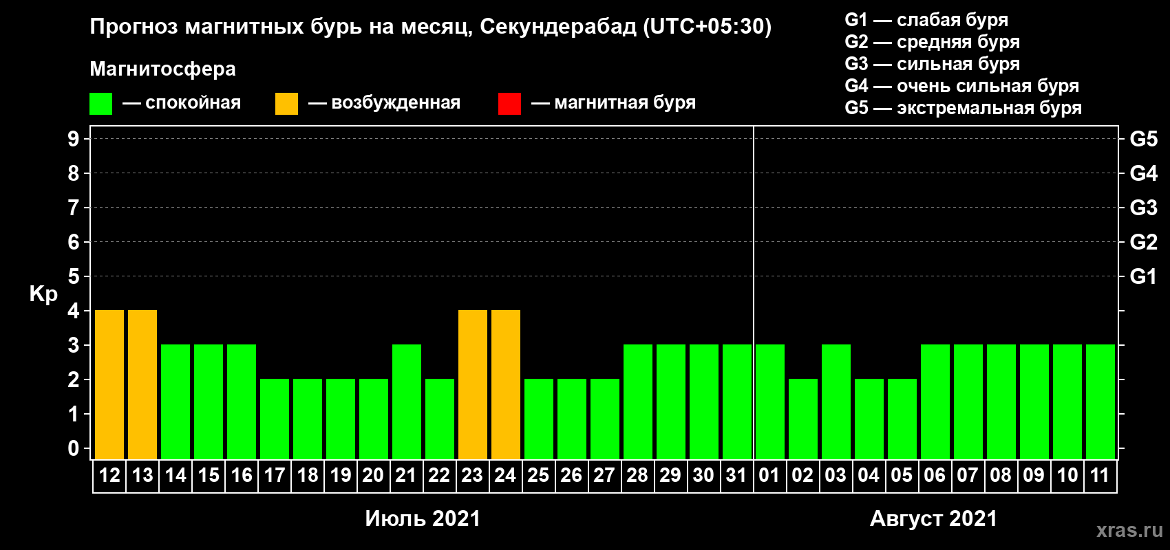 Прогноз максимального суточного геомагнитного индекса Kp на <b>1 месяц</b> (31 день) <b>с 12 июля по 11 августа 2021 г</b>