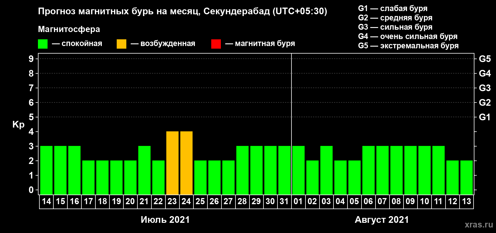 Прогноз максимального суточного геомагнитного индекса Kp на <b>1 месяц</b> (31 день) <b>с 14 июля по 13 августа 2021 г</b>