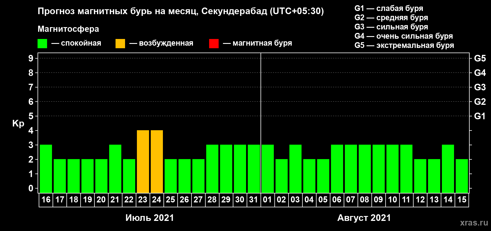Прогноз максимального суточного геомагнитного индекса Kp на <b>1 месяц</b> (31 день) <b>с 16 июля по 15 августа 2021 г</b>
