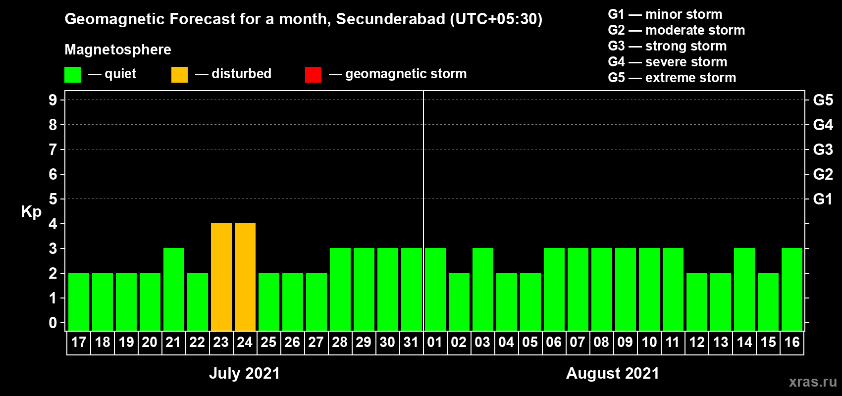 Forecast of the daily maximal value of geomagnetic index Kp for <b>1 month</b> (31 days) <b>from Jul 17, 2021 to Aug 16, 2021</b>