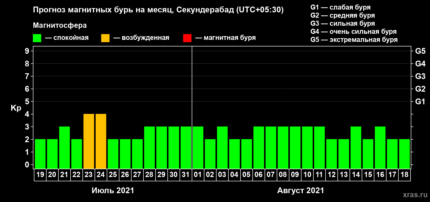 Прогноз максимального суточного геомагнитного индекса Kp на <b>1 месяц</b> (31 день) <b>с 19 июля по 18 августа 2021 г</b>