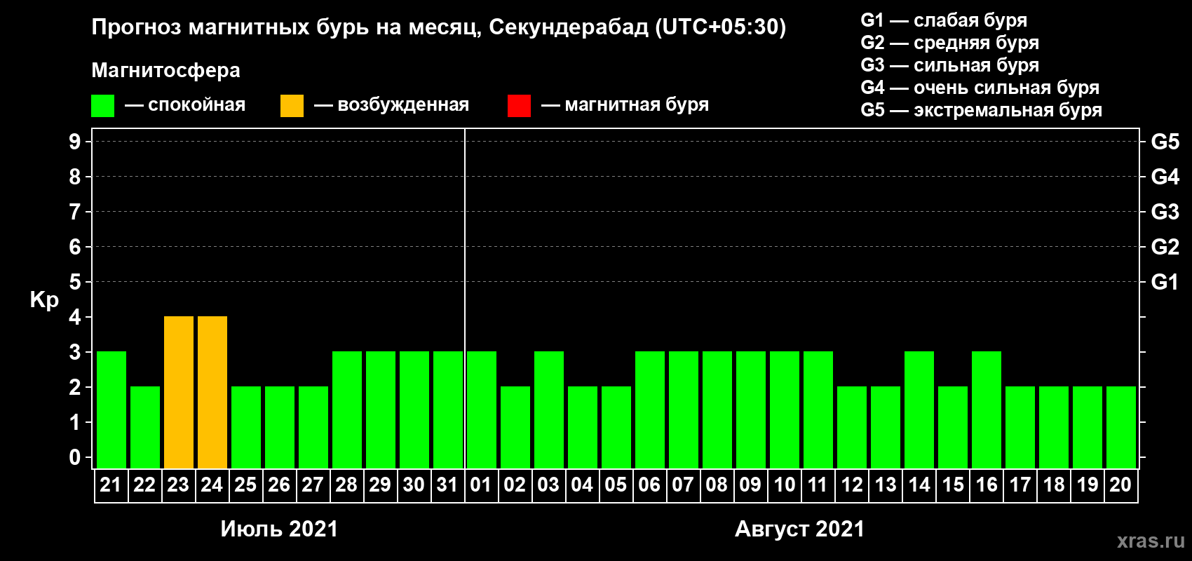 Прогноз максимального суточного геомагнитного индекса Kp на <b>1 месяц</b> (31 день) <b>с 21 июля по 20 августа 2021 г</b>