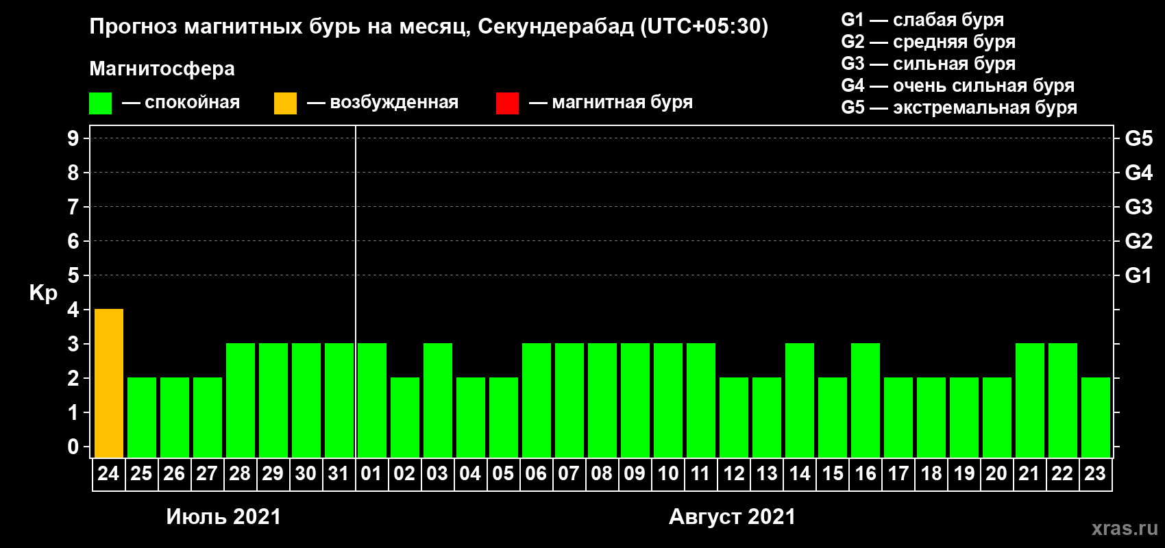 Прогноз максимального суточного геомагнитного индекса Kp на <b>1 месяц</b> (31 день) <b>с 24 июля по 23 августа 2021 г</b>