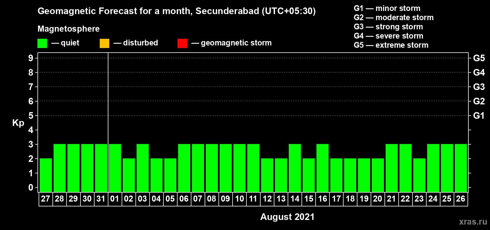 Forecast of the daily maximal value of geomagnetic index Kp for <b>1 month</b> (31 days) <b>from Jul 27, 2021 to Aug 26, 2021</b>