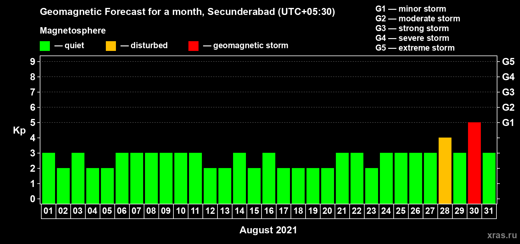 Forecast of the daily maximal value of geomagnetic index Kp for <b>1 month</b> (31 days) <b>from Aug 01, 2021 to Aug 31, 2021</b>