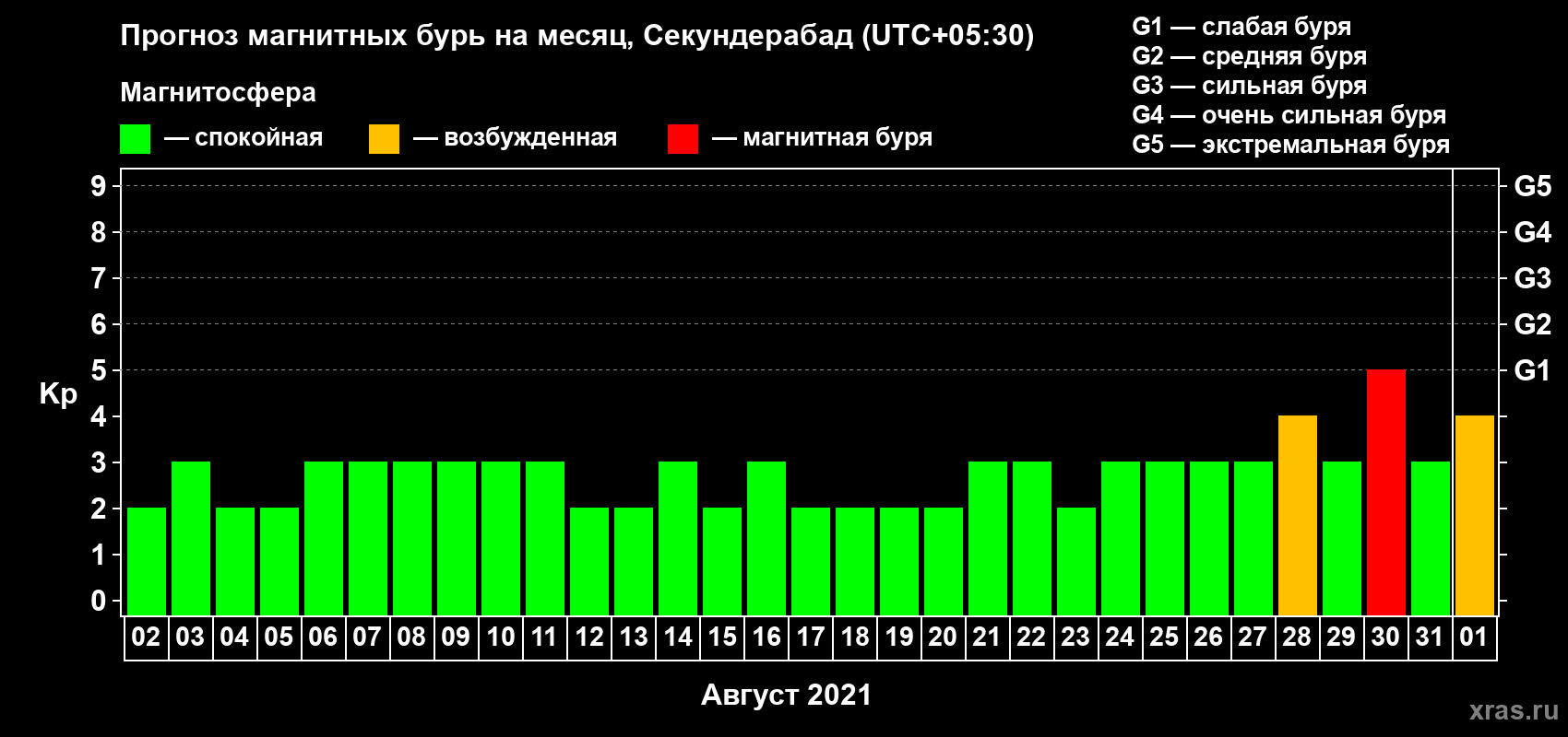Прогноз максимального суточного геомагнитного индекса Kp на <b>1 месяц</b> (31 день) <b>с 02 августа по 01 сентября 2021 г</b>