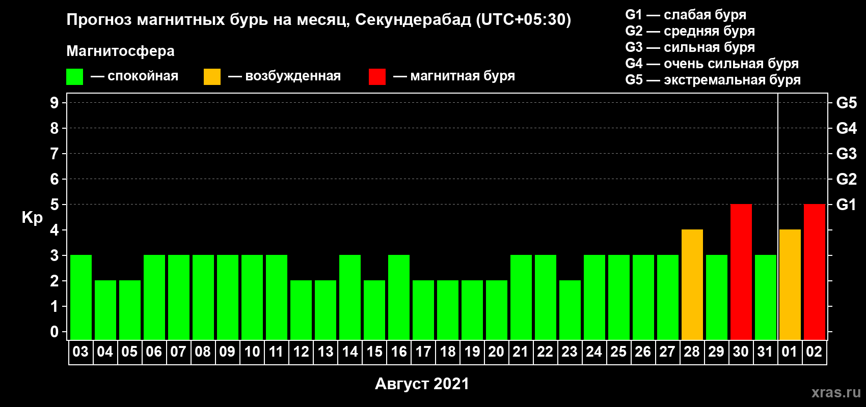 Прогноз максимального суточного геомагнитного индекса Kp на <b>1 месяц</b> (31 день) <b>с 03 августа по 02 сентября 2021 г</b>