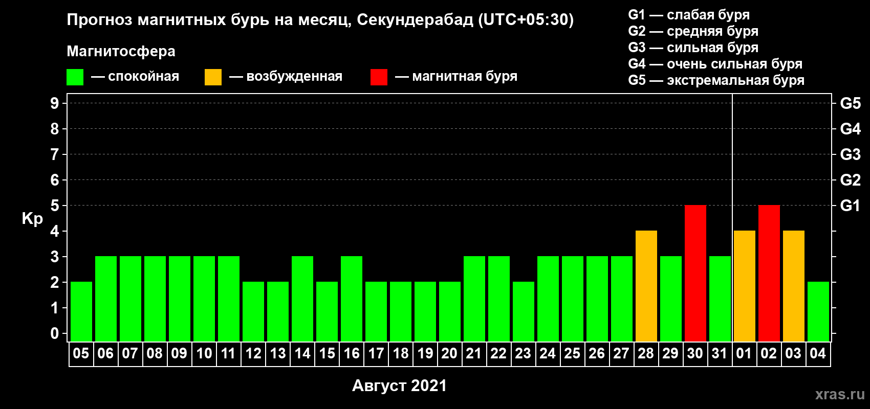 Прогноз максимального суточного геомагнитного индекса Kp на <b>1 месяц</b> (31 день) <b>с 05 августа по 04 сентября 2021 г</b>