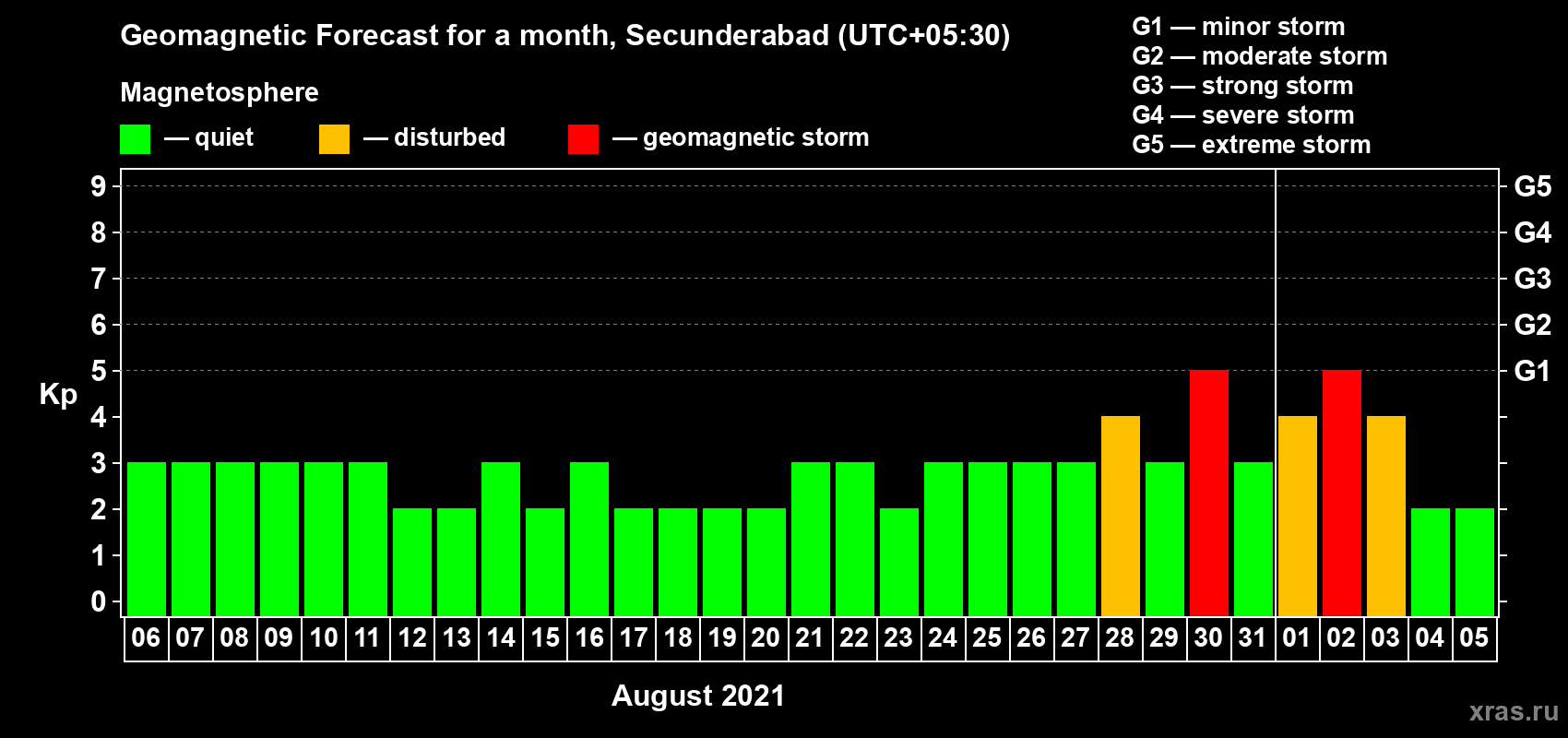 Forecast of the daily maximal value of geomagnetic index Kp for <b>1 month</b> (31 days) <b>from Aug 06, 2021 to Sep 05, 2021</b>