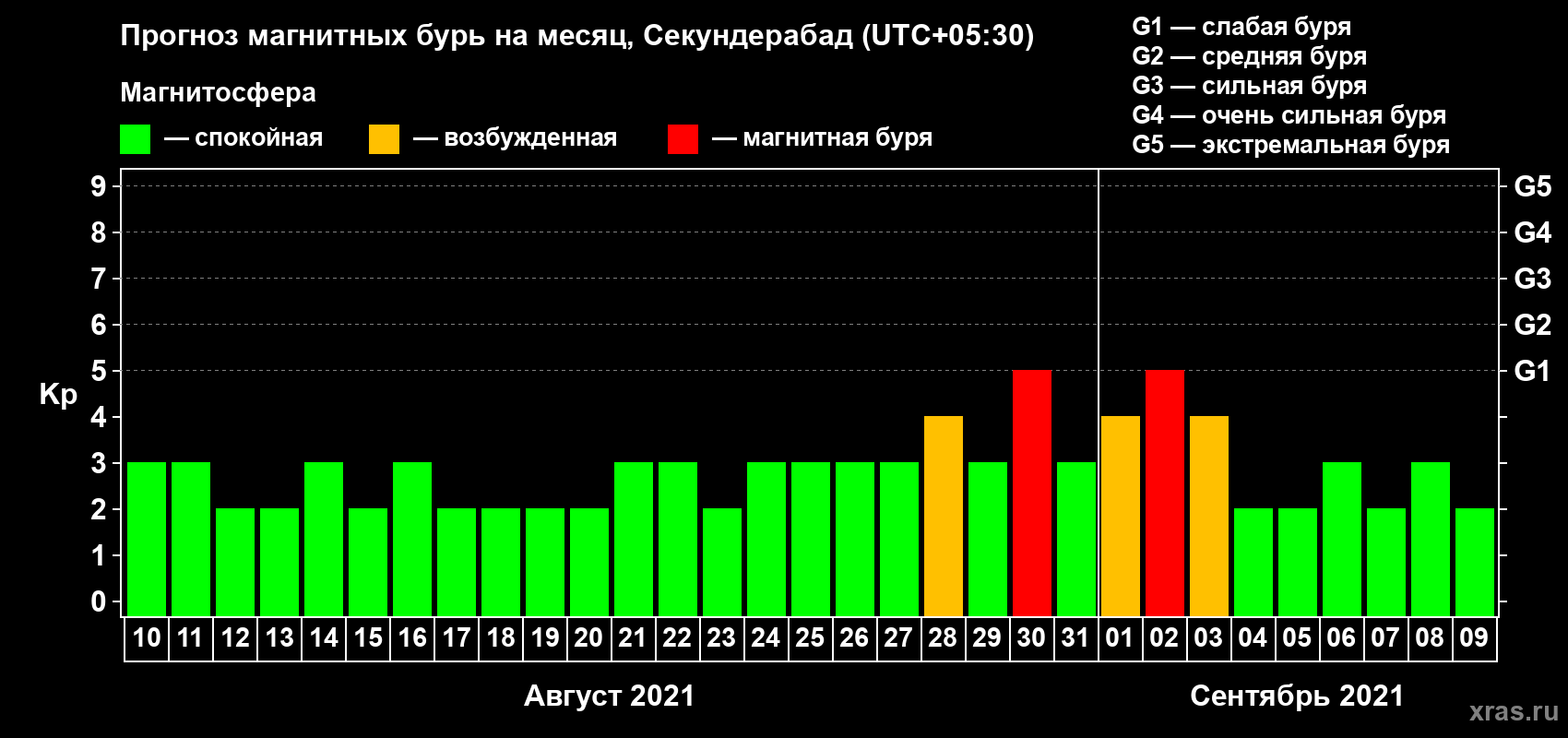 Прогноз максимального суточного геомагнитного индекса Kp на <b>1 месяц</b> (31 день) <b>с 10 августа по 09 сентября 2021 г</b>