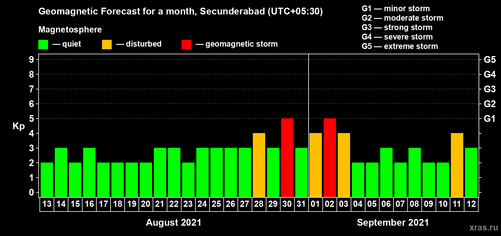 Forecast of the daily maximal value of geomagnetic index Kp for <b>1 month</b> (31 days) <b>from Aug 13, 2021 to Sep 12, 2021</b>