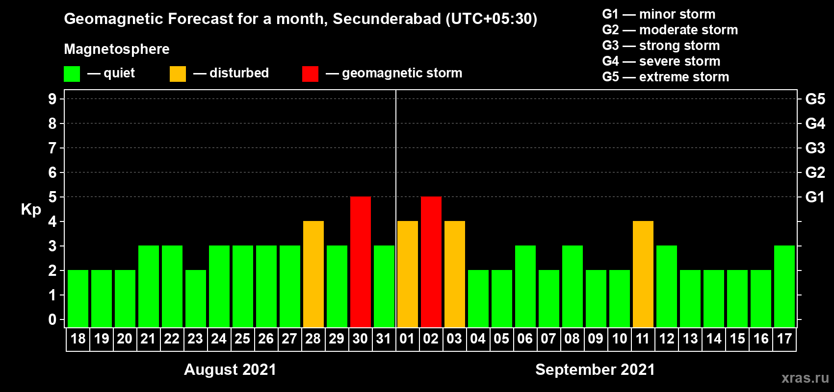 Forecast of the daily maximal value of geomagnetic index Kp for <b>1 month</b> (31 days) <b>from Aug 18, 2021 to Sep 17, 2021</b>