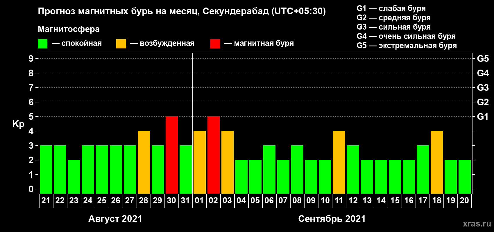 Прогноз максимального суточного геомагнитного индекса Kp на <b>1 месяц</b> (31 день) <b>с 21 августа по 20 сентября 2021 г</b>