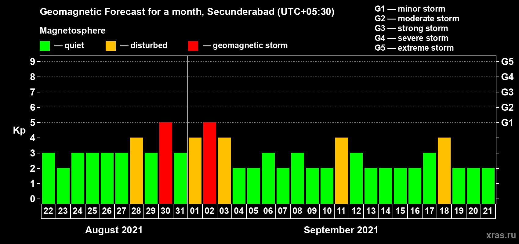 Forecast of the daily maximal value of geomagnetic index Kp for <b>1 month</b> (31 days) <b>from Aug 22, 2021 to Sep 21, 2021</b>