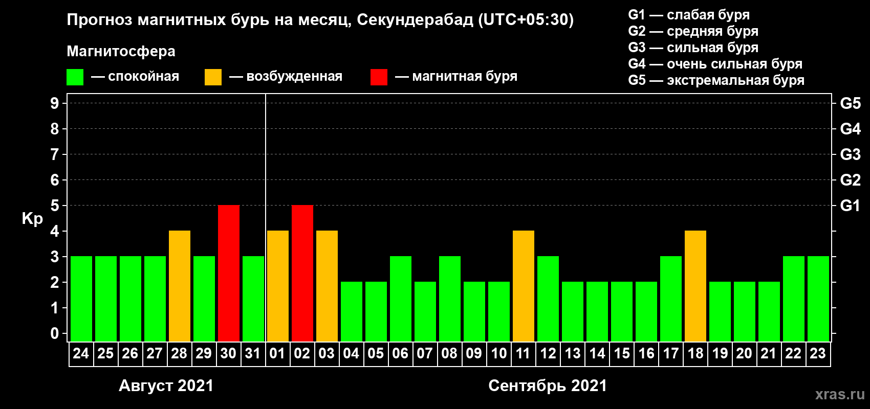 Прогноз максимального суточного геомагнитного индекса Kp на <b>1 месяц</b> (31 день) <b>с 24 августа по 23 сентября 2021 г</b>