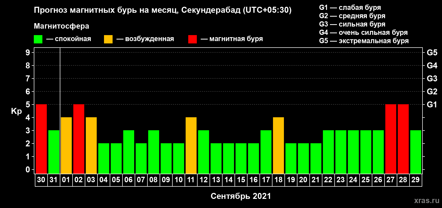 Прогноз максимального суточного геомагнитного индекса Kp на <b>1 месяц</b> (31 день) <b>с 30 августа по 29 сентября 2021 г</b>