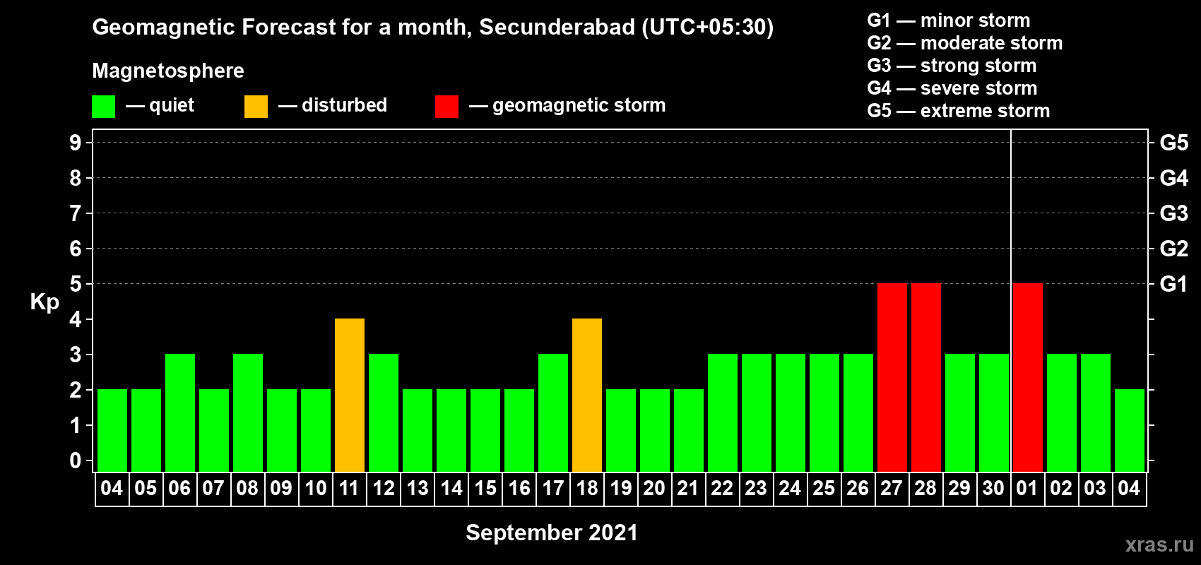 Forecast of the daily maximal value of geomagnetic index Kp for <b>1 month</b> (31 days) <b>from Sep 04, 2021 to Oct 04, 2021</b>