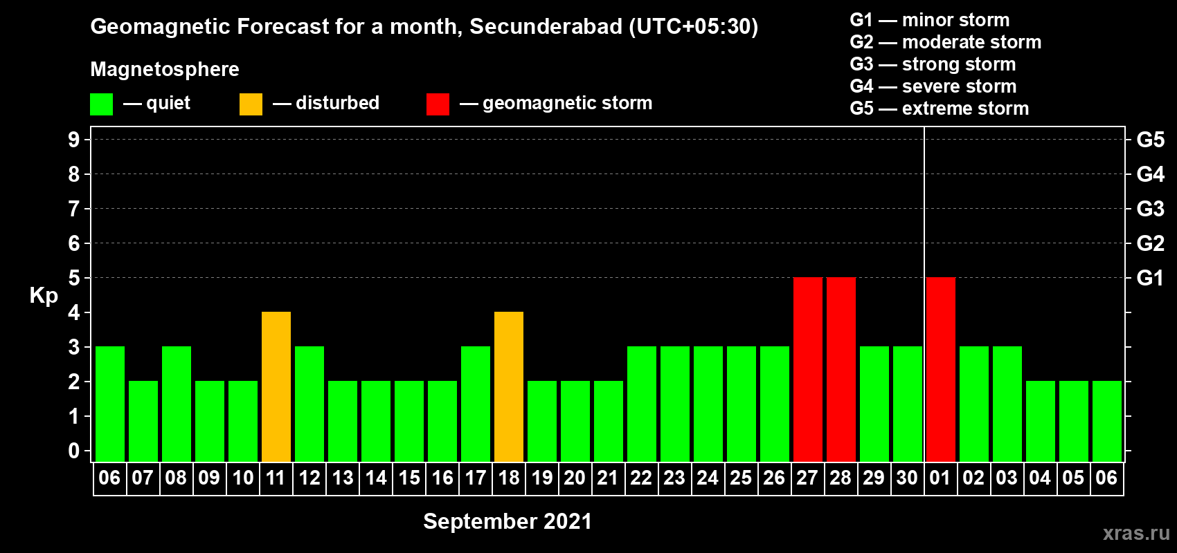 Forecast of the daily maximal value of geomagnetic index Kp for <b>1 month</b> (31 days) <b>from Sep 06, 2021 to Oct 06, 2021</b>