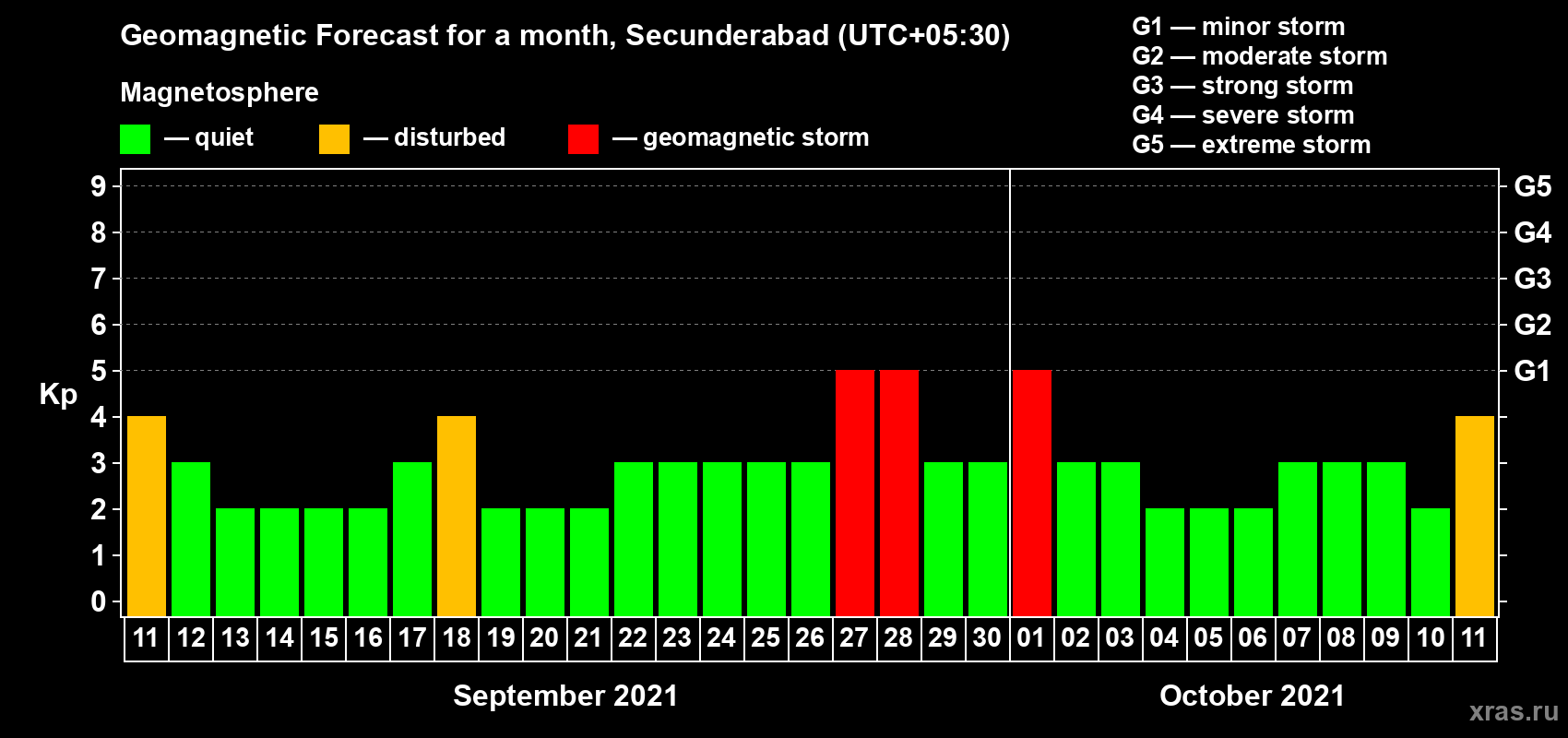 Forecast of the daily maximal value of geomagnetic index Kp for <b>1 month</b> (31 days) <b>from Sep 11, 2021 to Oct 11, 2021</b>