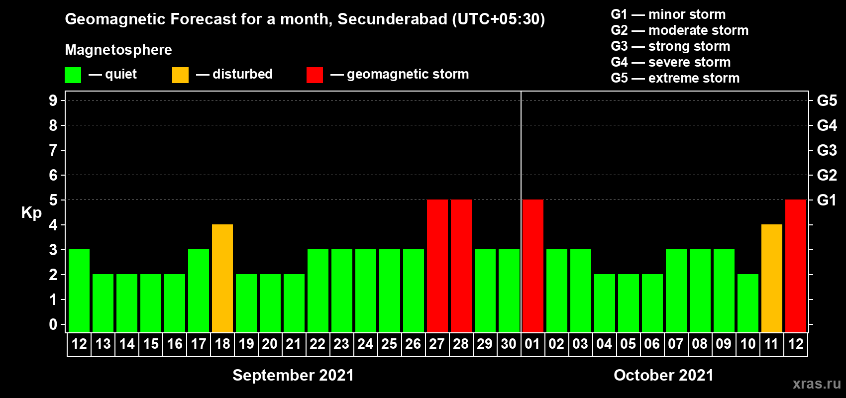 Forecast of the daily maximal value of geomagnetic index Kp for <b>1 month</b> (31 days) <b>from Sep 12, 2021 to Oct 12, 2021</b>