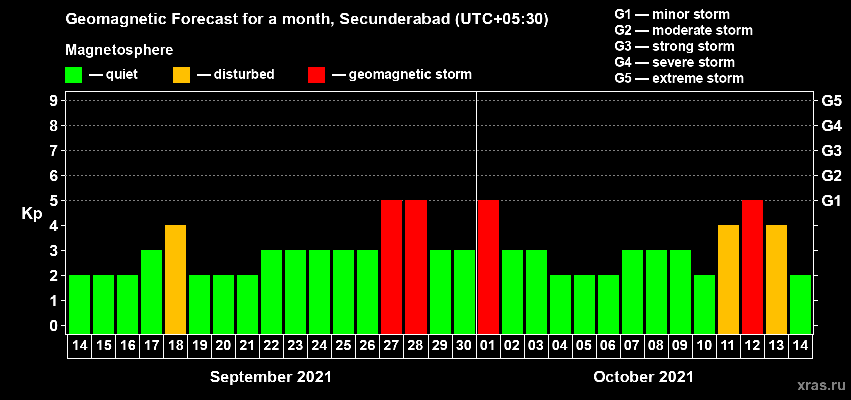 Forecast of the daily maximal value of geomagnetic index Kp for <b>1 month</b> (31 days) <b>from Sep 14, 2021 to Oct 14, 2021</b>