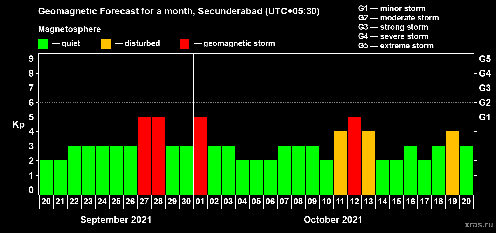 Forecast of the daily maximal value of geomagnetic index Kp for <b>1 month</b> (31 days) <b>from Sep 20, 2021 to Oct 20, 2021</b>