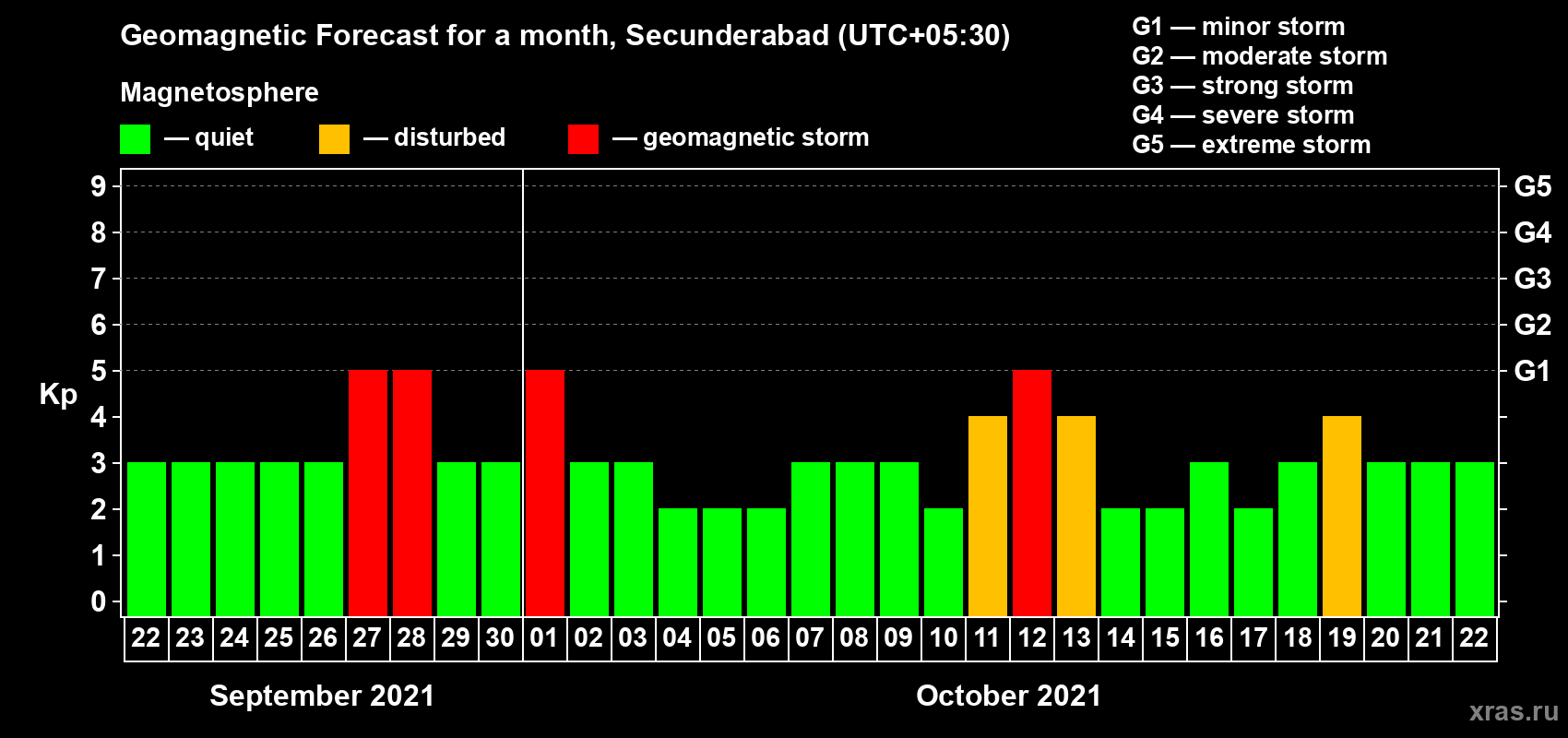 Forecast of the daily maximal value of geomagnetic index Kp for <b>1 month</b> (31 days) <b>from Sep 22, 2021 to Oct 22, 2021</b>