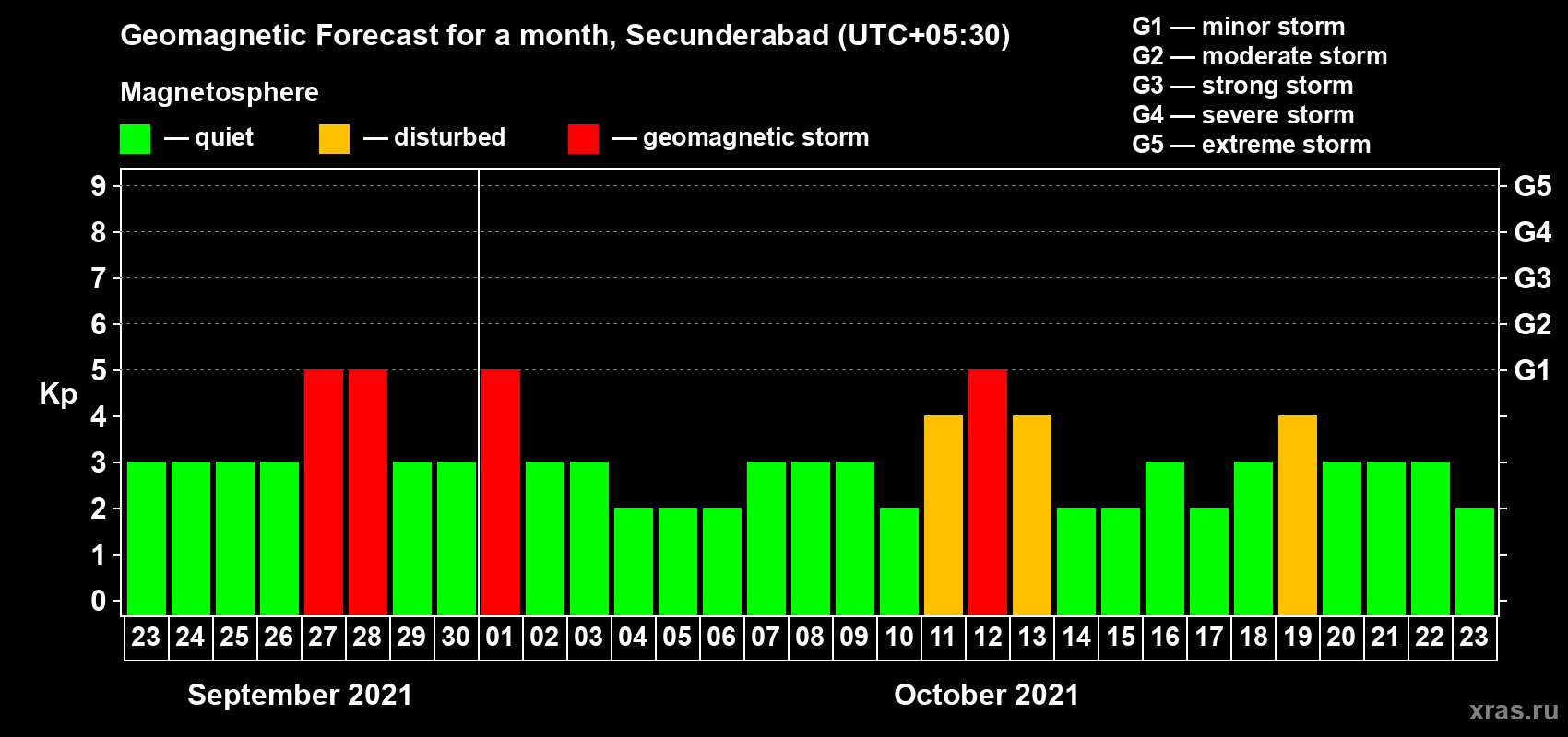 Forecast of the daily maximal value of geomagnetic index Kp for <b>1 month</b> (31 days) <b>from Sep 23, 2021 to Oct 23, 2021</b>